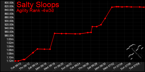 Last 31 Days Graph of Salty Sloops