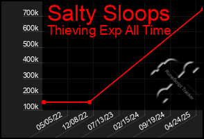 Total Graph of Salty Sloops
