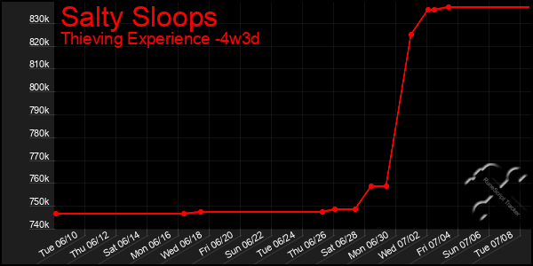 Last 31 Days Graph of Salty Sloops