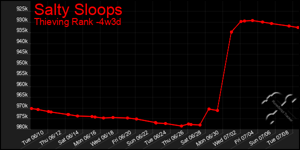 Last 31 Days Graph of Salty Sloops