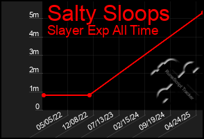 Total Graph of Salty Sloops