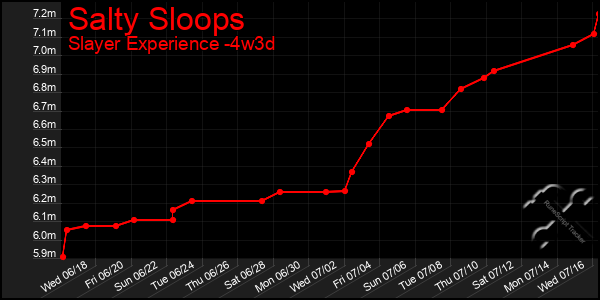 Last 31 Days Graph of Salty Sloops