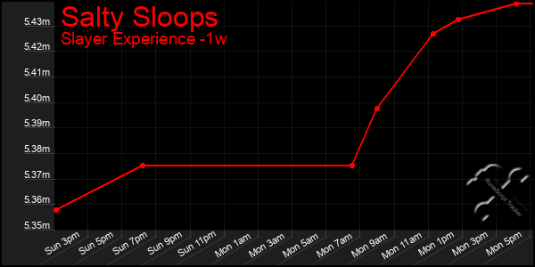 Last 7 Days Graph of Salty Sloops