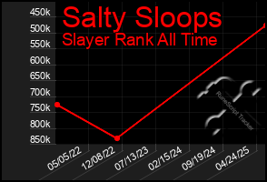 Total Graph of Salty Sloops