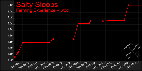 Last 31 Days Graph of Salty Sloops
