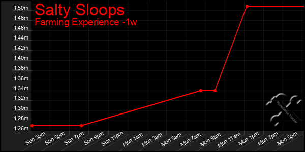 Last 7 Days Graph of Salty Sloops