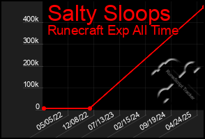 Total Graph of Salty Sloops