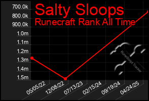 Total Graph of Salty Sloops