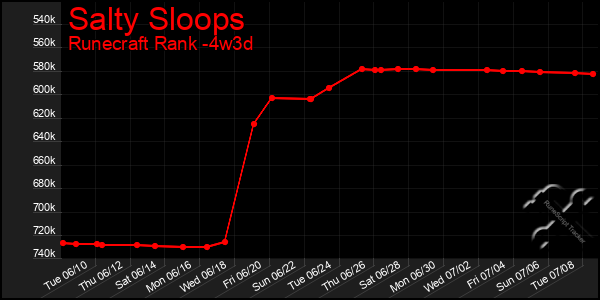 Last 31 Days Graph of Salty Sloops