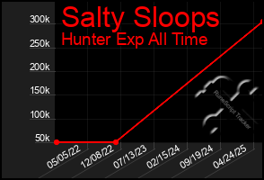 Total Graph of Salty Sloops