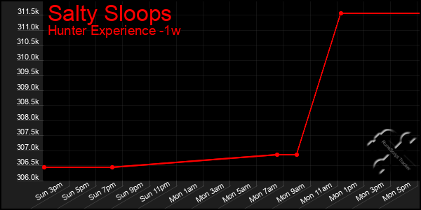 Last 7 Days Graph of Salty Sloops