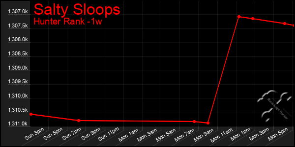 Last 7 Days Graph of Salty Sloops