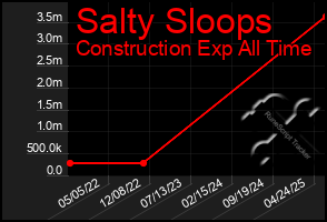 Total Graph of Salty Sloops