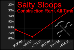 Total Graph of Salty Sloops