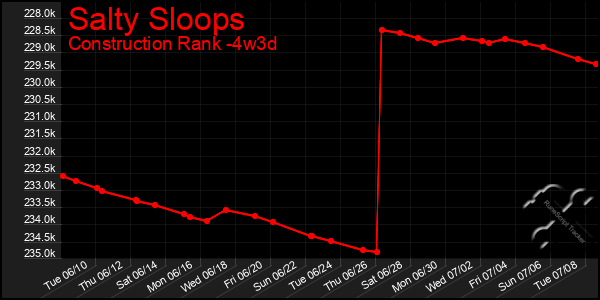 Last 31 Days Graph of Salty Sloops