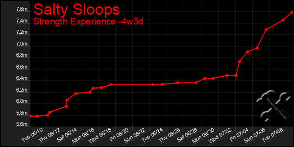 Last 31 Days Graph of Salty Sloops