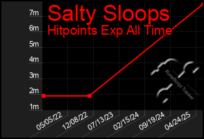 Total Graph of Salty Sloops