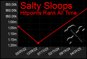 Total Graph of Salty Sloops