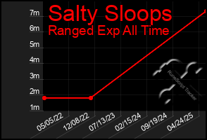 Total Graph of Salty Sloops