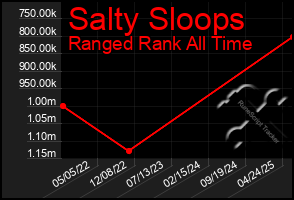 Total Graph of Salty Sloops
