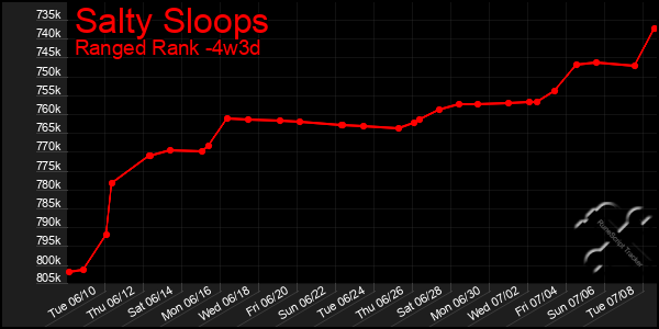 Last 31 Days Graph of Salty Sloops