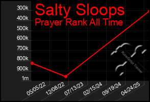 Total Graph of Salty Sloops