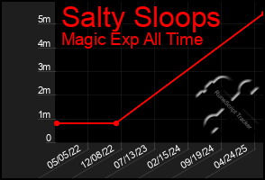 Total Graph of Salty Sloops