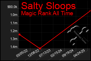Total Graph of Salty Sloops
