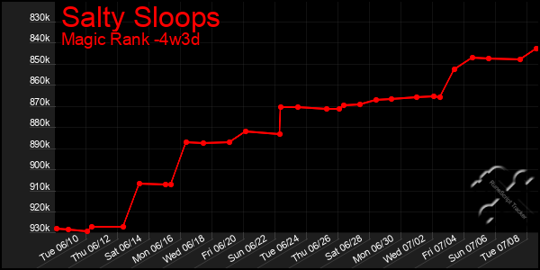 Last 31 Days Graph of Salty Sloops