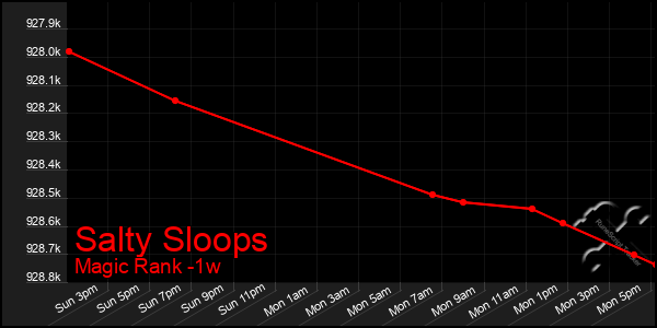 Last 7 Days Graph of Salty Sloops