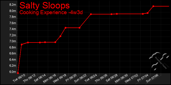 Last 31 Days Graph of Salty Sloops