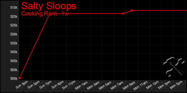 Last 7 Days Graph of Salty Sloops