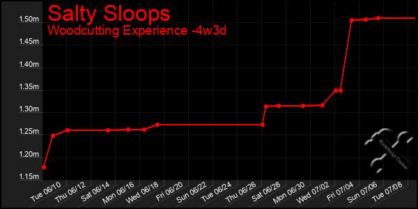 Last 31 Days Graph of Salty Sloops