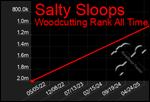 Total Graph of Salty Sloops