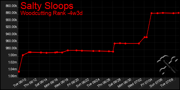 Last 31 Days Graph of Salty Sloops
