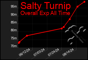 Total Graph of Salty Turnip