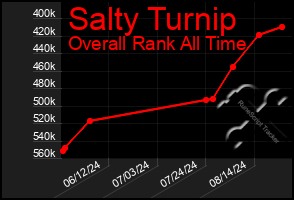 Total Graph of Salty Turnip