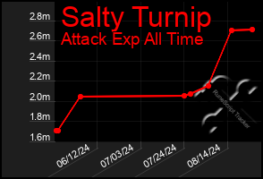 Total Graph of Salty Turnip