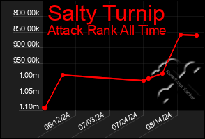 Total Graph of Salty Turnip