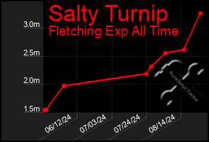 Total Graph of Salty Turnip