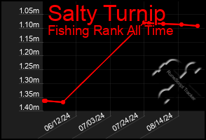 Total Graph of Salty Turnip