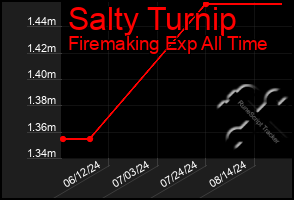 Total Graph of Salty Turnip