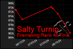 Total Graph of Salty Turnip