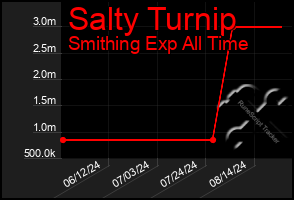 Total Graph of Salty Turnip