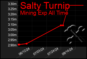 Total Graph of Salty Turnip