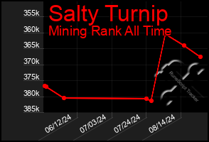 Total Graph of Salty Turnip