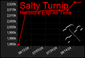 Total Graph of Salty Turnip