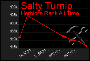 Total Graph of Salty Turnip