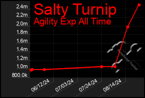 Total Graph of Salty Turnip