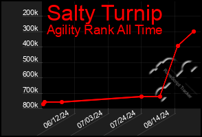 Total Graph of Salty Turnip